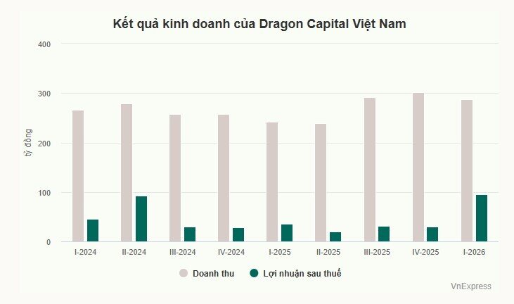 Dragon Capital lãi cao nhất 3 năm