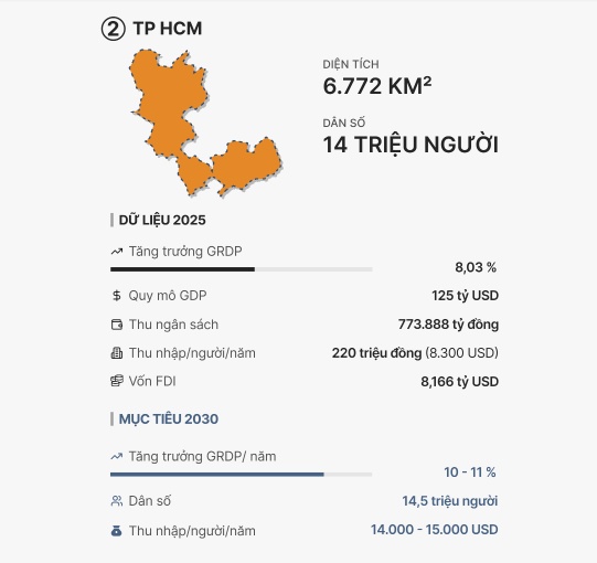 Quy mô 7 thành phố trực thuộc Trung ương