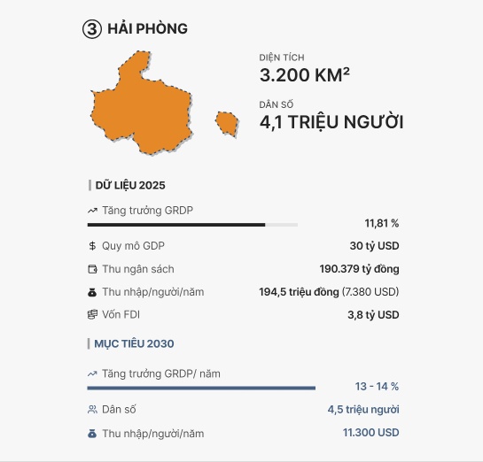 Quy mô 7 thành phố trực thuộc Trung ương