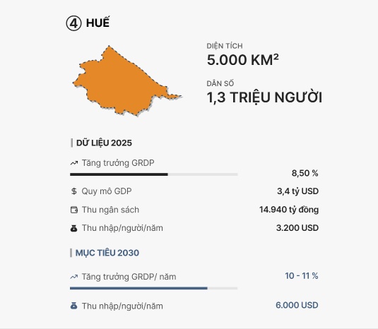 Quy mô 7 thành phố trực thuộc Trung ương