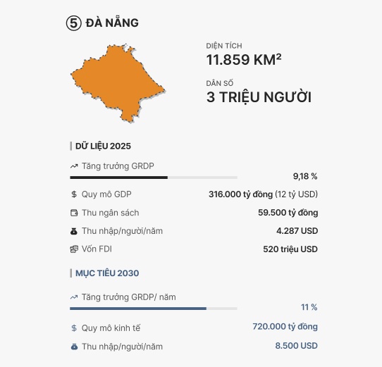 Quy mô 7 thành phố trực thuộc Trung ương