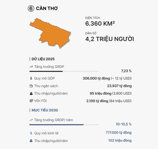 Quy mô 7 thành phố trực thuộc Trung ương