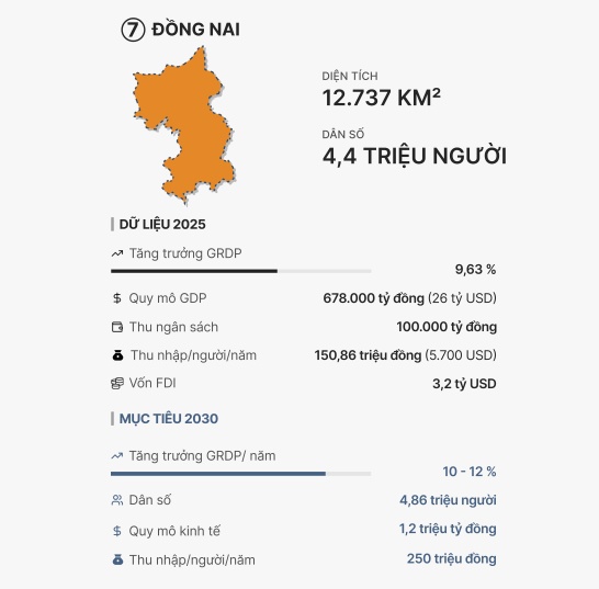 Quy mô 7 thành phố trực thuộc Trung ương