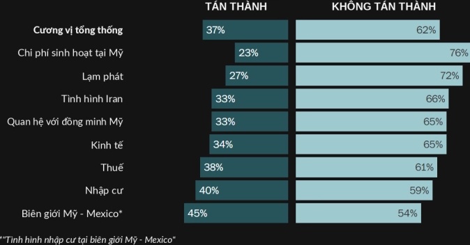 Tỷ lệ người Mỹ không ủng hộ ông Trump cao nhất từ đầu nhiệm kỳ hai