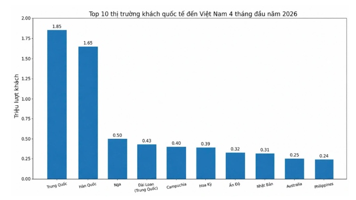 Du lịch Việt Nam bứt phá kỷ lục: 8,8 triệu khách quốc tế sau 4 tháng, tiến gần mục tiêu năm 2026