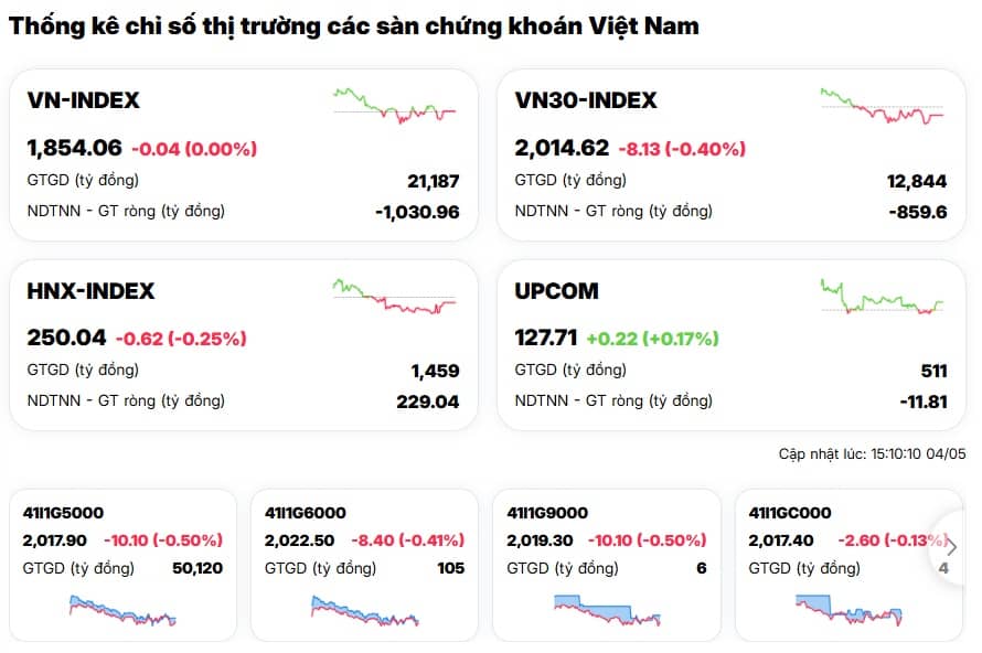 Mở màn tháng 5 kém tích cực: VN-Index giảm điểm, khối ngoại bán tháo nghìn tỷ