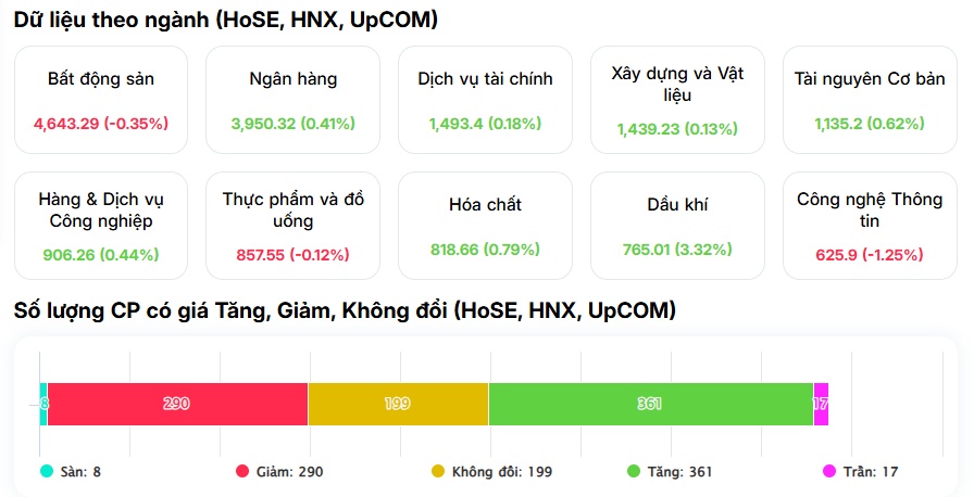 Mở màn tháng 5 kém tích cực: VN-Index giảm điểm, khối ngoại bán tháo nghìn tỷ