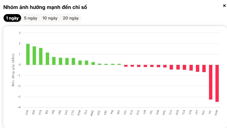 Mở màn tháng 5 kém tích cực: VN-Index giảm điểm, khối ngoại bán tháo nghìn tỷ