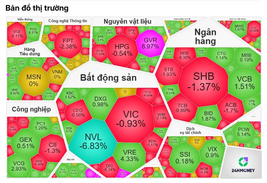 Mở màn tháng 5 kém tích cực: VN-Index giảm điểm, khối ngoại bán tháo nghìn tỷ