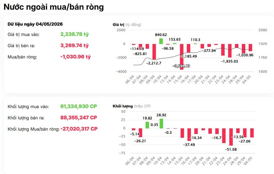 Mở màn tháng 5 kém tích cực: VN-Index giảm điểm, khối ngoại bán tháo nghìn tỷ