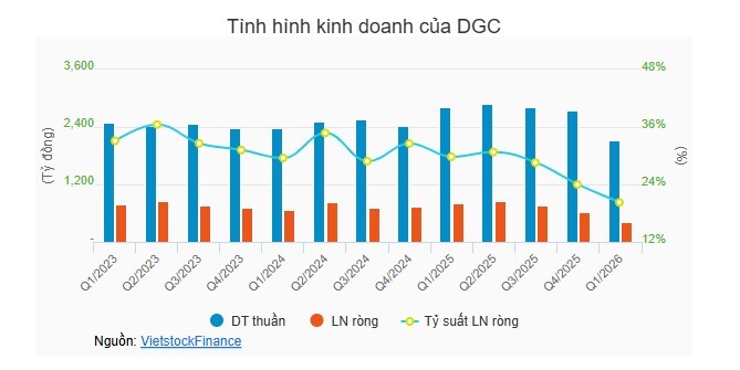 Hóa chất Đức Giang kinh doanh ra sao sau khi Chủ tịch bị bắt?
