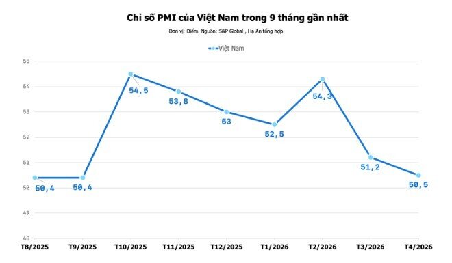 PMI tụt xuống 50,5 điểm