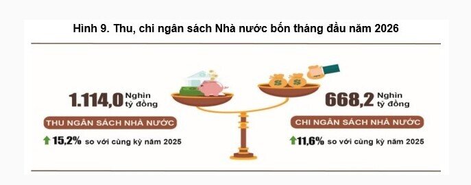 Ngân sách Nhà nước bội thu hơn 445 ngàn tỷ đồng trong 4 tháng đầu năm 2026
