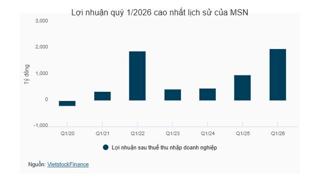 Masan bước vào chu kỳ tăng trưởng mới với lợi nhuận quý 1 cao nhất lịch sử