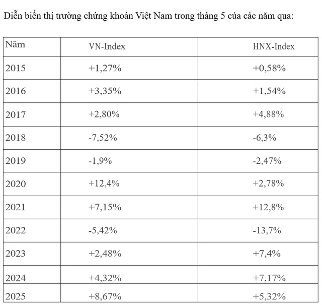 “Sell in May” quay lại? Thị trường đứng trước ngã rẽ quan trọng
