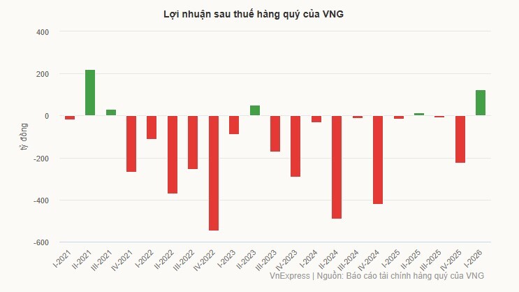 VNG lãi đậm nhất từ khi lên sàn chứng khoán