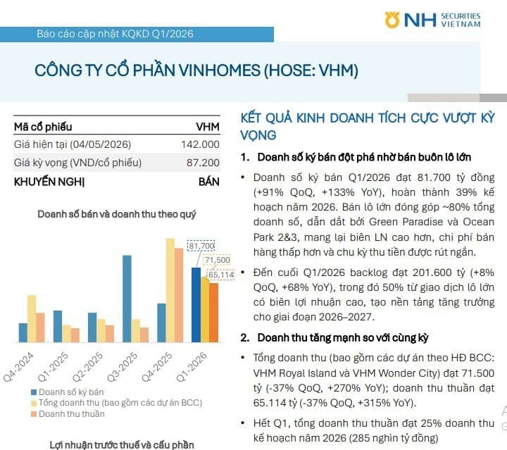 Điều gì khiến VHM từ “ngôi sao” thành mã bị khuyến nghị bán?