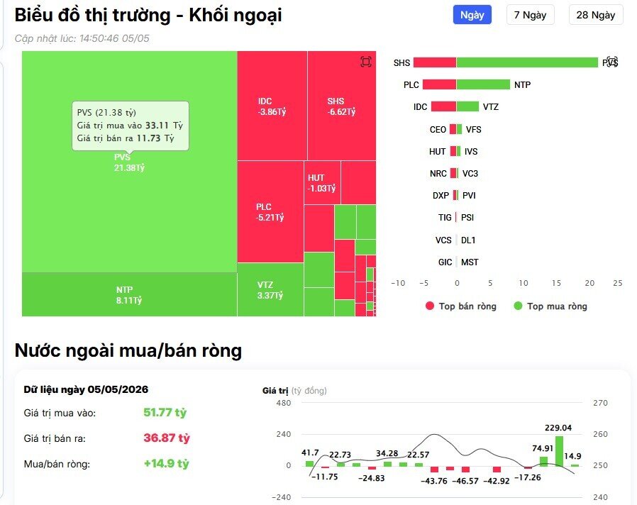 3 cổ phiếu bị khối ngoại "xả" gần 900 tỷ đồng trong phiên VNI tăng gần 21 điểm