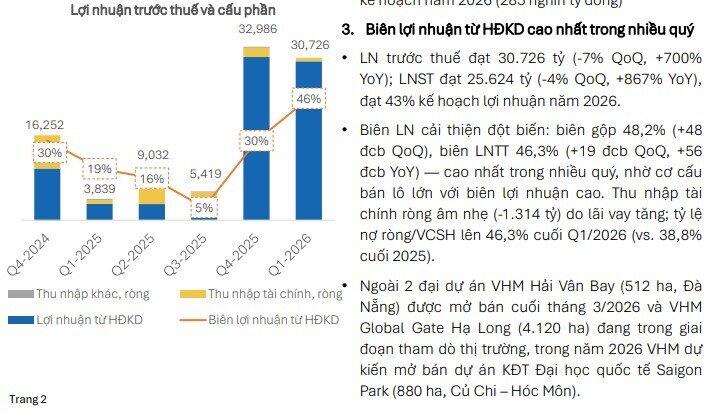 Điều gì khiến VHM từ “ngôi sao” thành mã bị khuyến nghị bán?