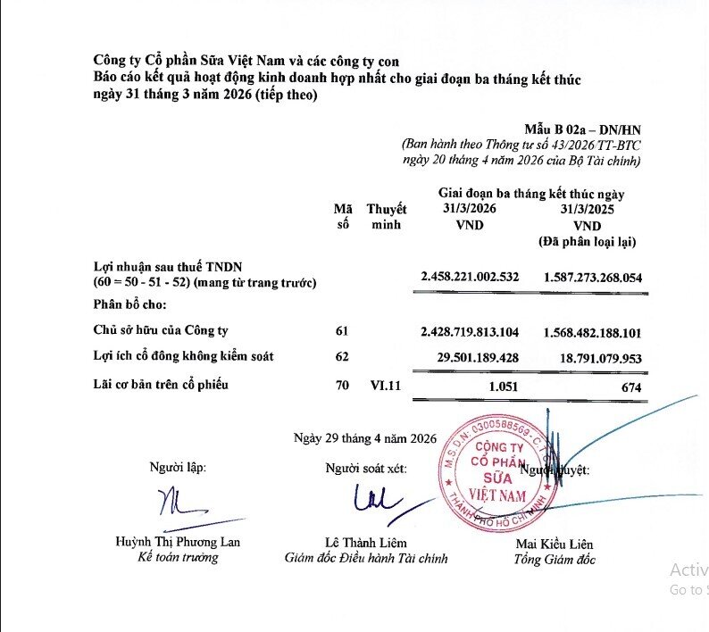 Điều gì giúp Vinamilk tăng trưởng gần 25% trong quý I?