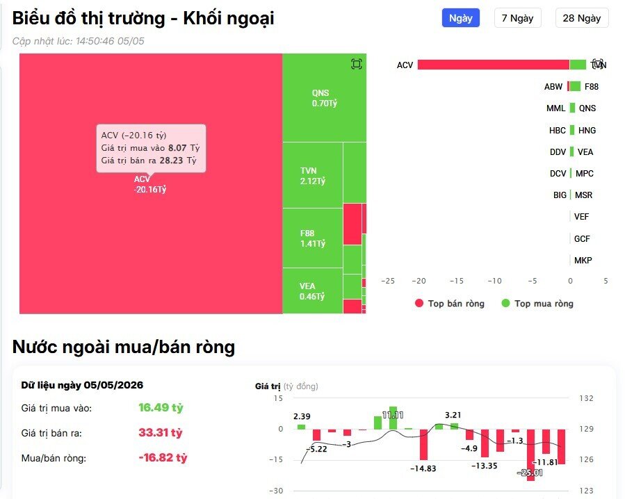 3 cổ phiếu bị khối ngoại "xả" gần 900 tỷ đồng trong phiên VNI tăng gần 21 điểm