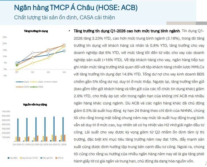 Một mã ngân hàng lọt 'radar' giới phân tích, kỳ vọng tăng hơn 22%