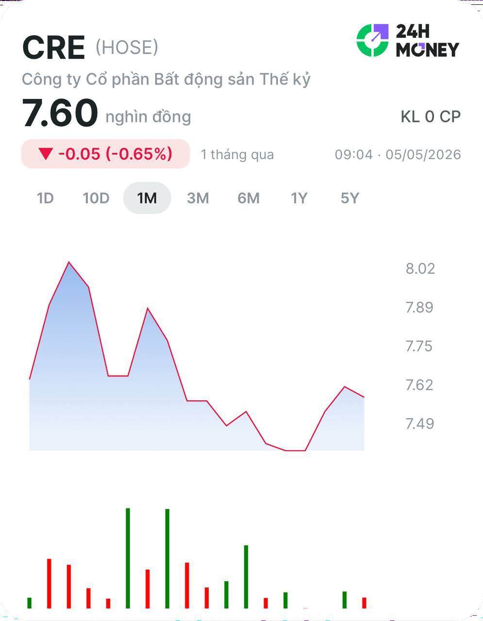 Sếp lớn Cen Land mua hụt cổ phiếu CRE: Chỉ gom được nửa triệu vì thị trường xấu