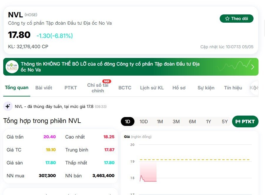 Đầu phiên giao dịch, hơn 32 triệu cổ phiếu NVL đã được sang tay