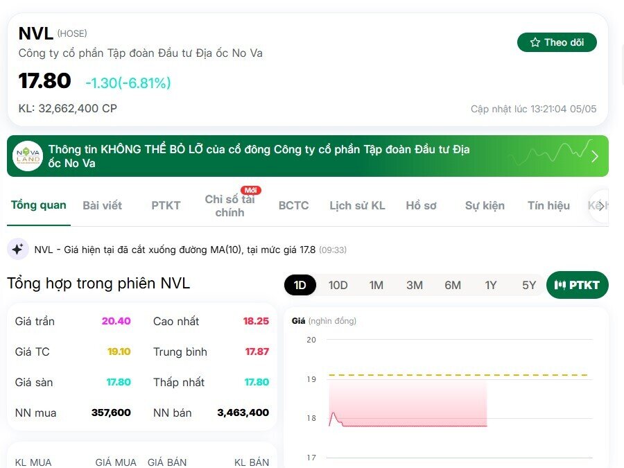 Vì sao cổ phiếu NVL bị bán sàn mạnh?