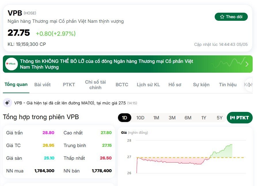 Bà Phạm Thị Nhung, Thành viên HĐQT VPBank đăng ký gom thêm 30 triệu cổ phiếu VPB
