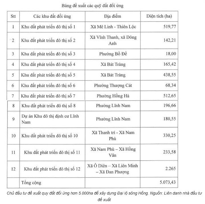Đại dự án 714.000 tỷ ven sông Hồng: Điều gì đang được đề xuất?