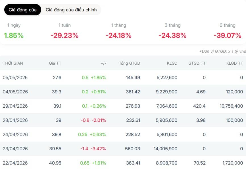 GEX – GEE đồng loạt bứt phá: Tín hiệu gì trước thềm chốt quyền?