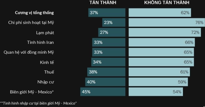 Ông Trump chỉ trích khảo sát về tỷ lệ người Mỹ ủng hộ chiến sự Iran
