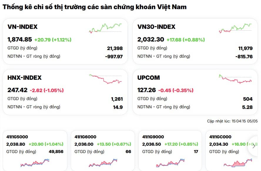 Xanh chỉ số, đỏ cổ phiếu: VN-Index nghịch lý vẫn leo top tăng mạnh nhất châu Á