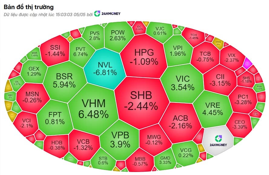 Xanh chỉ số, đỏ cổ phiếu: VN-Index nghịch lý vẫn leo top tăng mạnh nhất châu Á