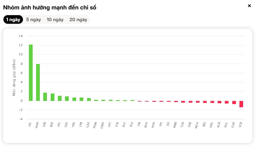 Xanh chỉ số, đỏ cổ phiếu: VN-Index nghịch lý vẫn leo top tăng mạnh nhất châu Á