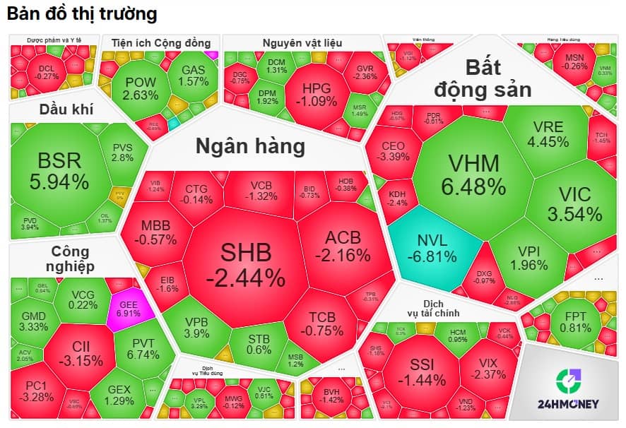 Xanh chỉ số, đỏ cổ phiếu: VN-Index nghịch lý vẫn leo top tăng mạnh nhất châu Á