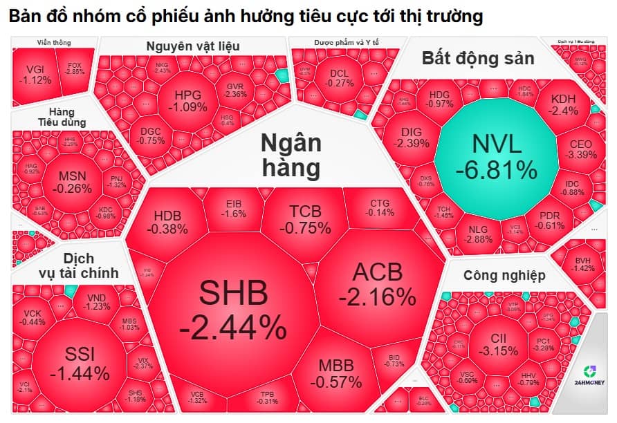 Xanh chỉ số, đỏ cổ phiếu: VN-Index nghịch lý vẫn leo top tăng mạnh nhất châu Á