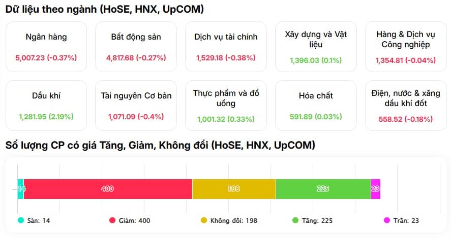 Xanh chỉ số, đỏ cổ phiếu: VN-Index nghịch lý vẫn leo top tăng mạnh nhất châu Á