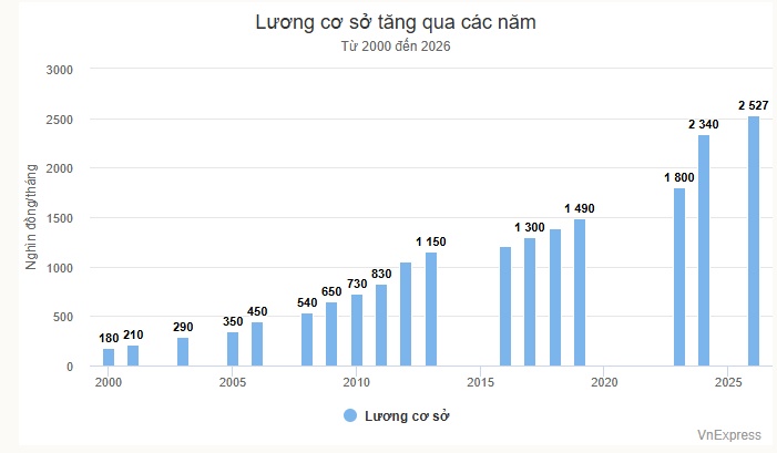 Phó thủ tướng: Tiền lương sẽ từng bước đáp ứng kỳ vọng