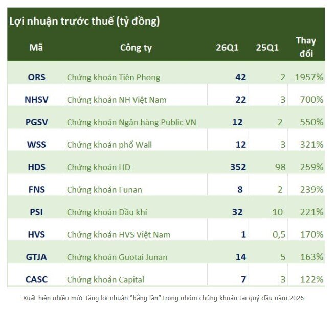 10 CTCK tăng bằng lần trong quý 1