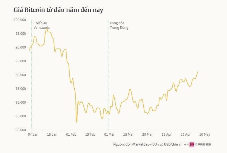 Bitcoin vượt 80.000 USD