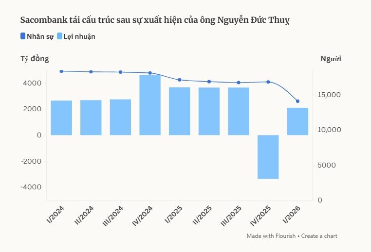 Ngân hàng Sacombank giảm hơn 2.700 nhân sự trong quý đầu năm