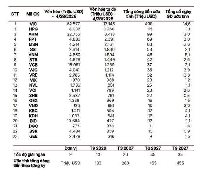 FTSE Russell rút gọn danh sách cổ phiếu Việt tiềm năng xuống còn 23 mã