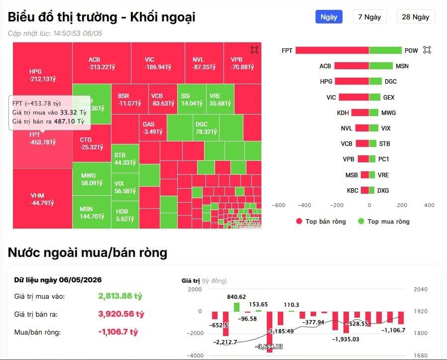 Khối ngoại mạnh tay bán ròng nghìn tỷ, cổ phiếu nào bị 'xả' mạnh nhất?