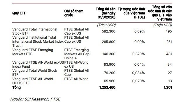 FTSE Russell rút gọn danh sách cổ phiếu Việt tiềm năng xuống còn 23 mã