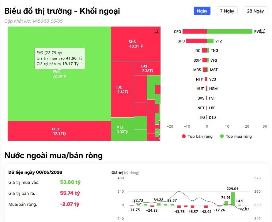 Khối ngoại mạnh tay bán ròng nghìn tỷ, cổ phiếu nào bị 'xả' mạnh nhất?