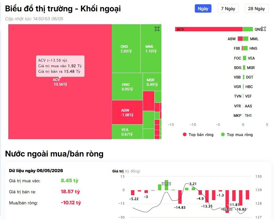 Khối ngoại mạnh tay bán ròng nghìn tỷ, cổ phiếu nào bị 'xả' mạnh nhất?