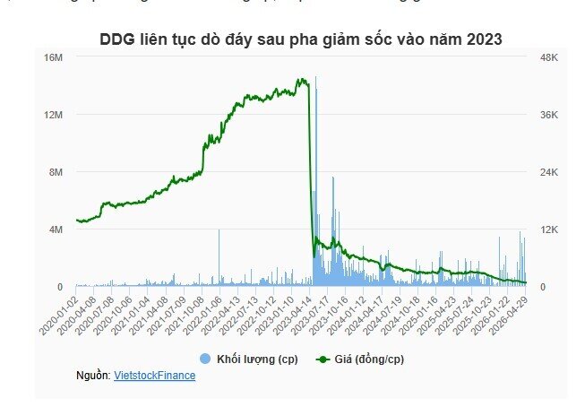 Chủ tịch DDG đăng ký mua 1 triệu cp nhưng bất ngờ 'hủy kèo'