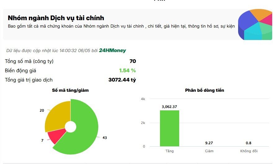 VIX, HCM tím lịm, cổ phiếu chứng khoán đồng loạt tăng mạnh sau tín hiệu nâng hạng